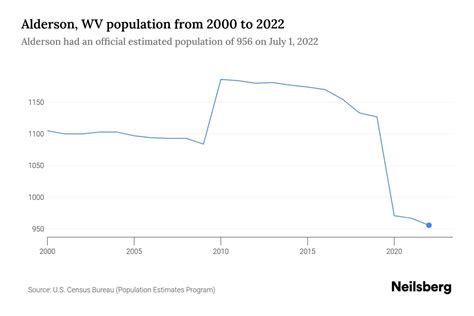 alderson wv population.